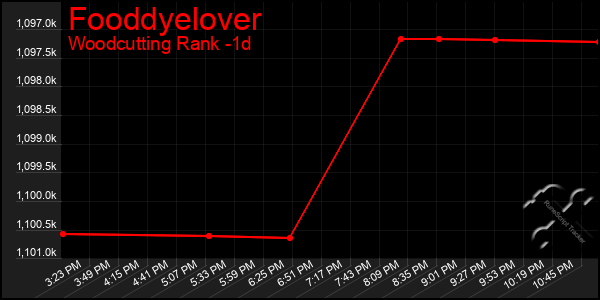 Last 24 Hours Graph of Fooddyelover