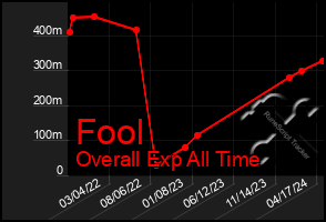 Total Graph of Fool