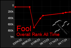 Total Graph of Fool