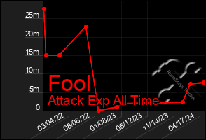 Total Graph of Fool