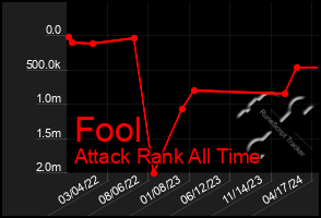 Total Graph of Fool