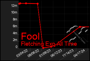 Total Graph of Fool