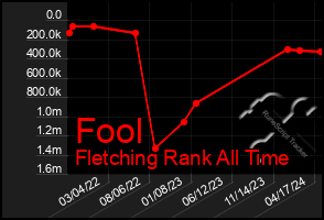 Total Graph of Fool