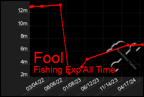 Total Graph of Fool