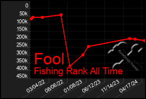 Total Graph of Fool