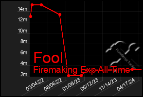 Total Graph of Fool