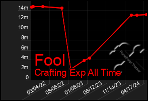 Total Graph of Fool