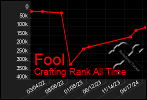 Total Graph of Fool