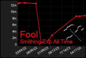 Total Graph of Fool