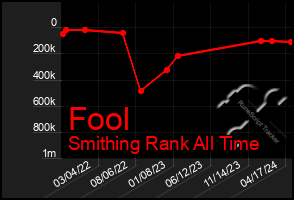 Total Graph of Fool