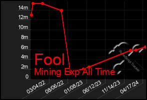 Total Graph of Fool