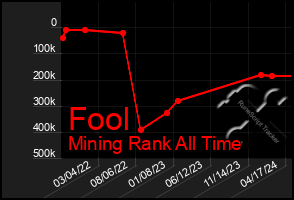 Total Graph of Fool