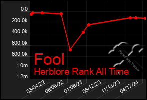 Total Graph of Fool