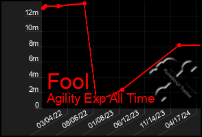 Total Graph of Fool