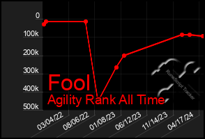 Total Graph of Fool