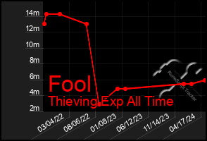 Total Graph of Fool