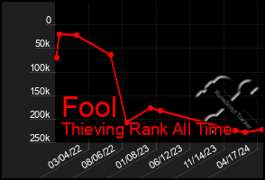 Total Graph of Fool