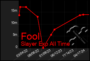 Total Graph of Fool