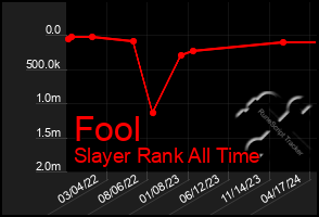 Total Graph of Fool