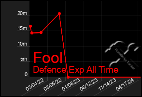 Total Graph of Fool