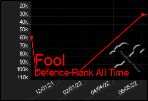 Total Graph of Fool