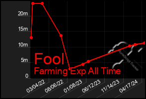 Total Graph of Fool