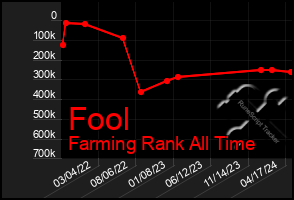 Total Graph of Fool