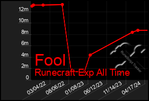 Total Graph of Fool