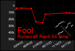 Total Graph of Fool