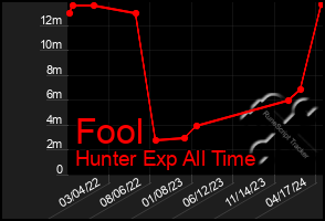 Total Graph of Fool