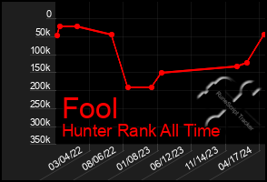 Total Graph of Fool