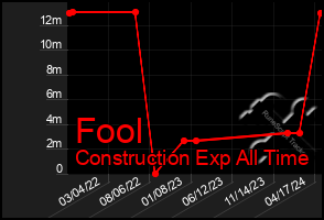 Total Graph of Fool