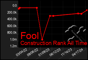 Total Graph of Fool