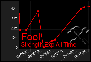 Total Graph of Fool