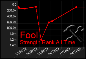 Total Graph of Fool