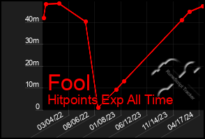 Total Graph of Fool