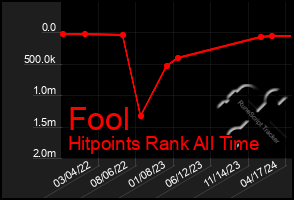 Total Graph of Fool