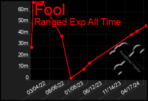 Total Graph of Fool