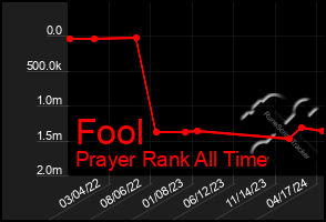 Total Graph of Fool