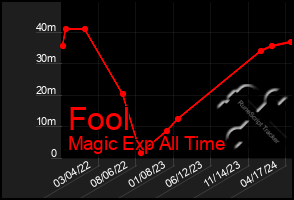 Total Graph of Fool