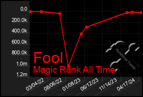 Total Graph of Fool