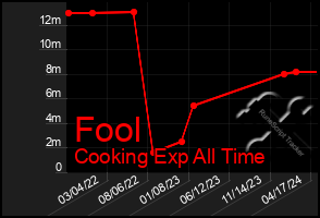 Total Graph of Fool