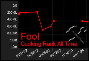 Total Graph of Fool