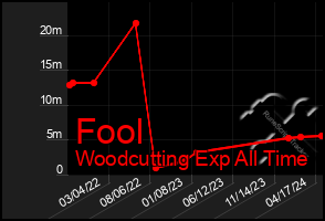 Total Graph of Fool