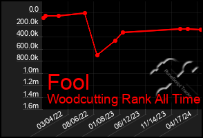 Total Graph of Fool