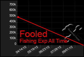 Total Graph of Fooled