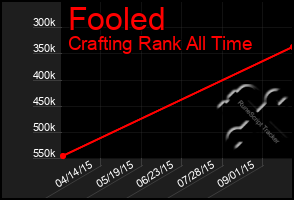 Total Graph of Fooled