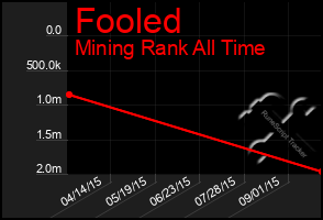 Total Graph of Fooled