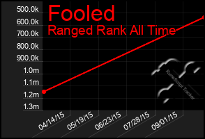 Total Graph of Fooled