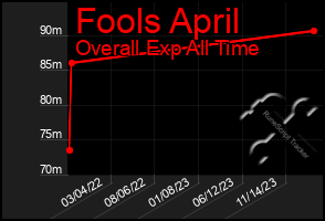 Total Graph of Fools April